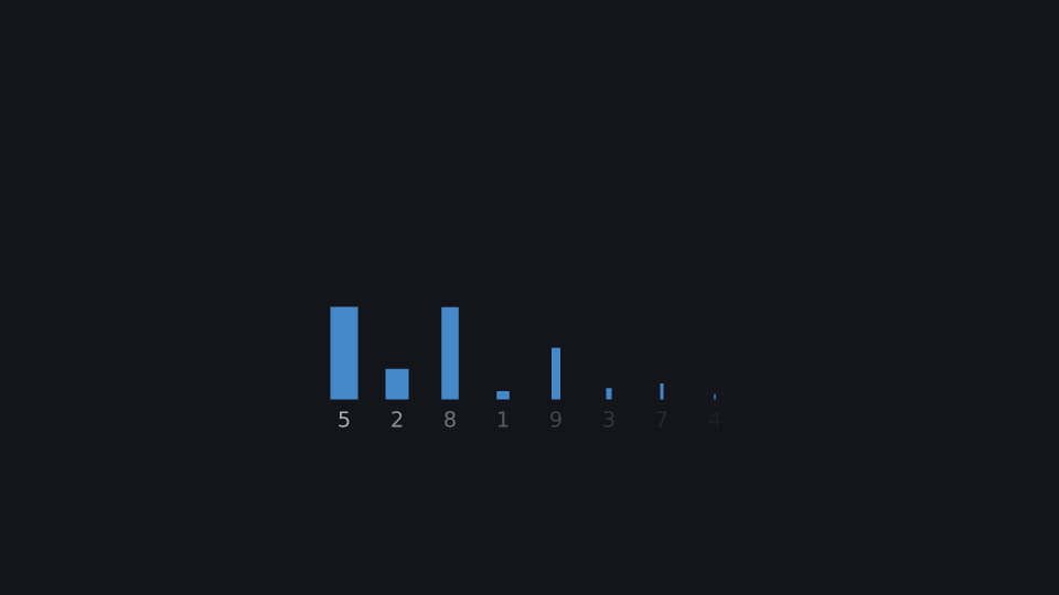 Bubble sort at 0.6 s