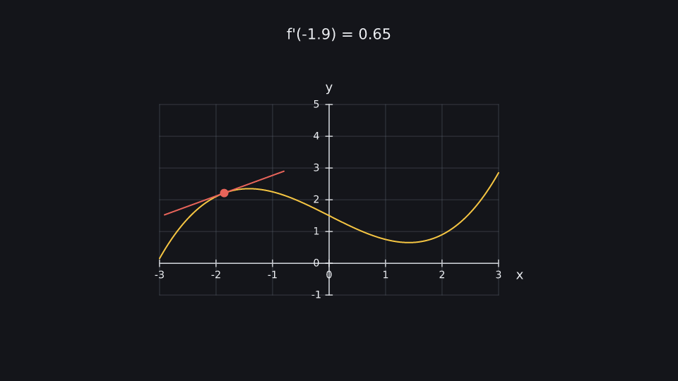 Derivative at 2.1 s