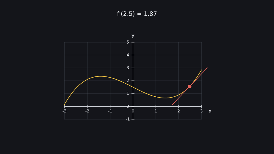 Derivative at 4.2 s