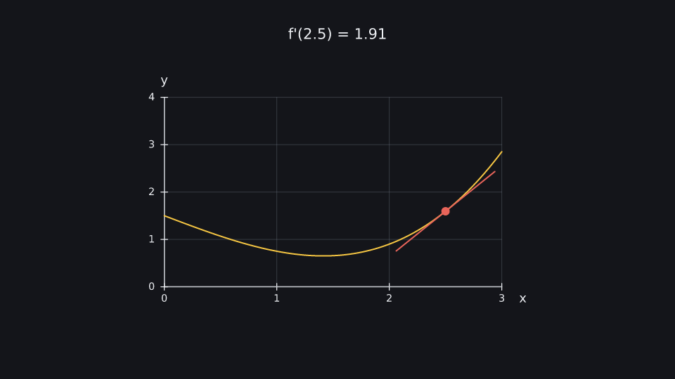 Derivative at 6.9 s