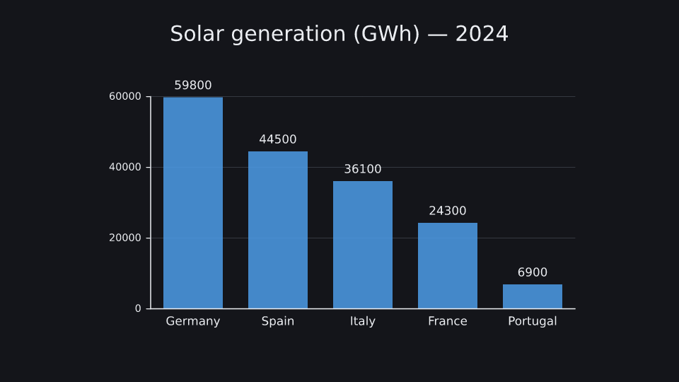 Energy bar chart at 7.8 s