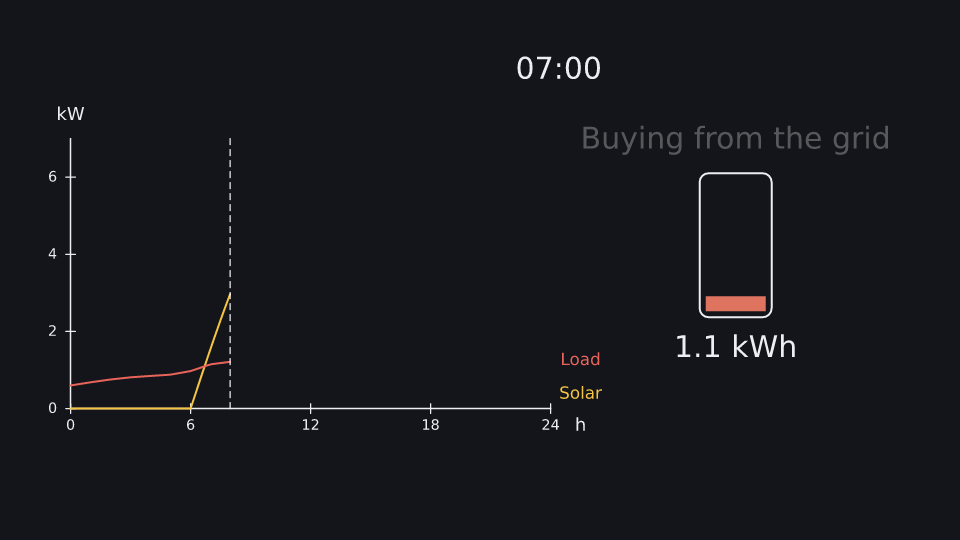 A day with solar + battery at 4.0 s