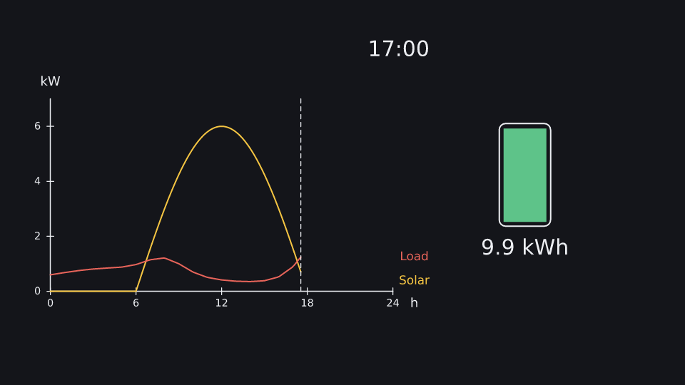 A day with solar + battery at 8.8 s