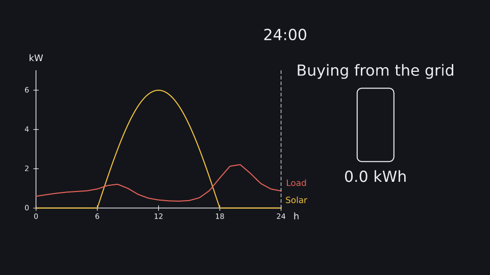 A day with solar + battery at 13.6 s